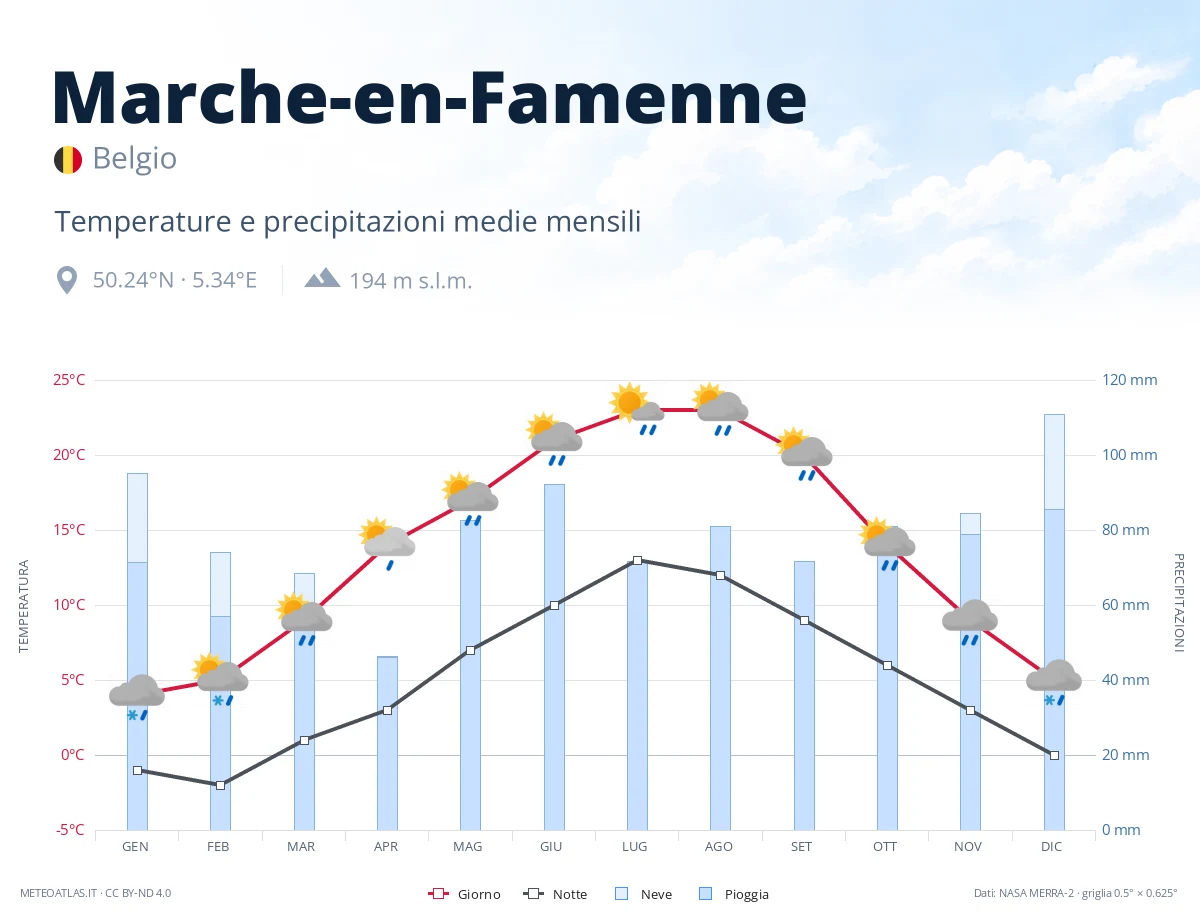 Marche-en-Famenne - temperature e precipitazioni medie mensili