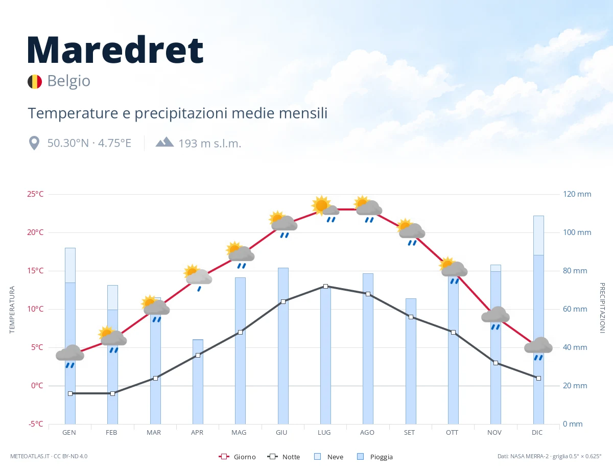 Maredret - temperature e precipitazioni medie mensili