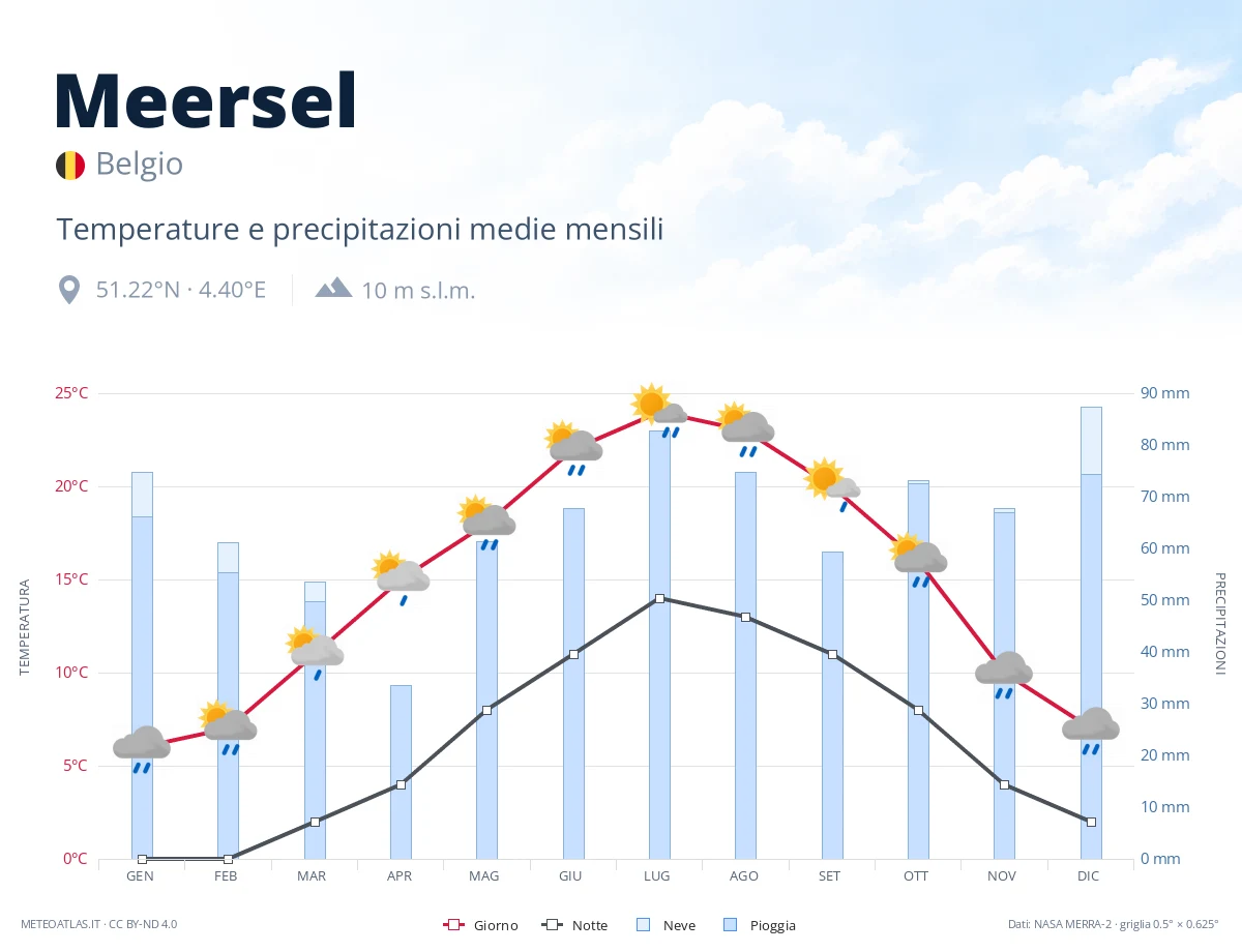 Meersel - temperature e precipitazioni medie mensili