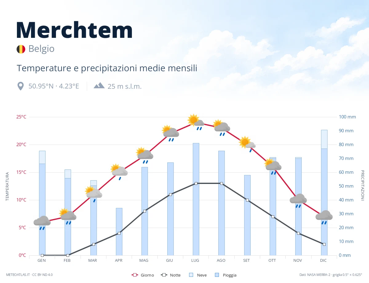 Merchtem - temperature e precipitazioni medie mensili