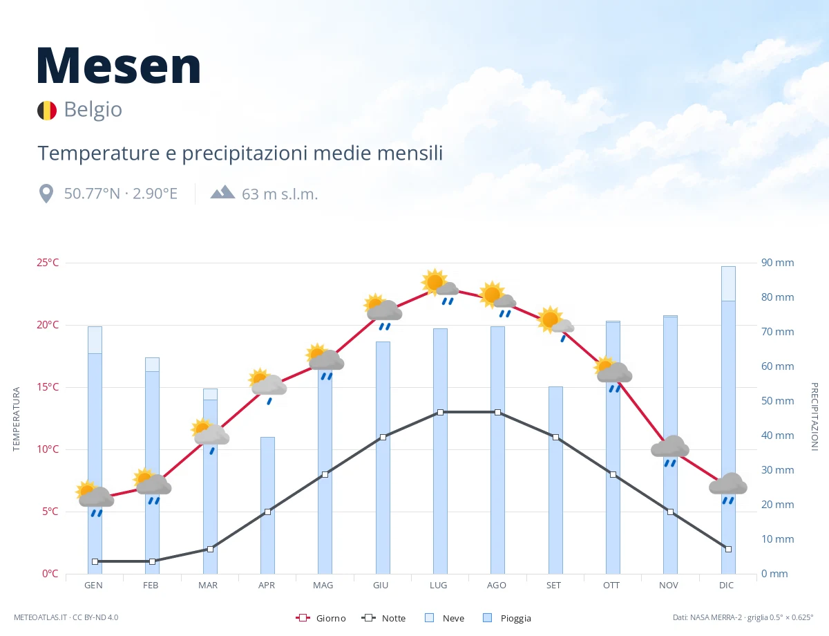 Mesen - temperature e precipitazioni medie mensili