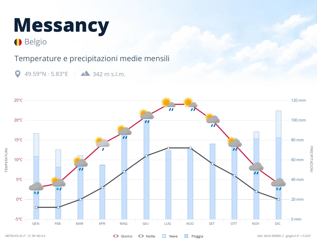 Messancy - temperature e precipitazioni medie mensili