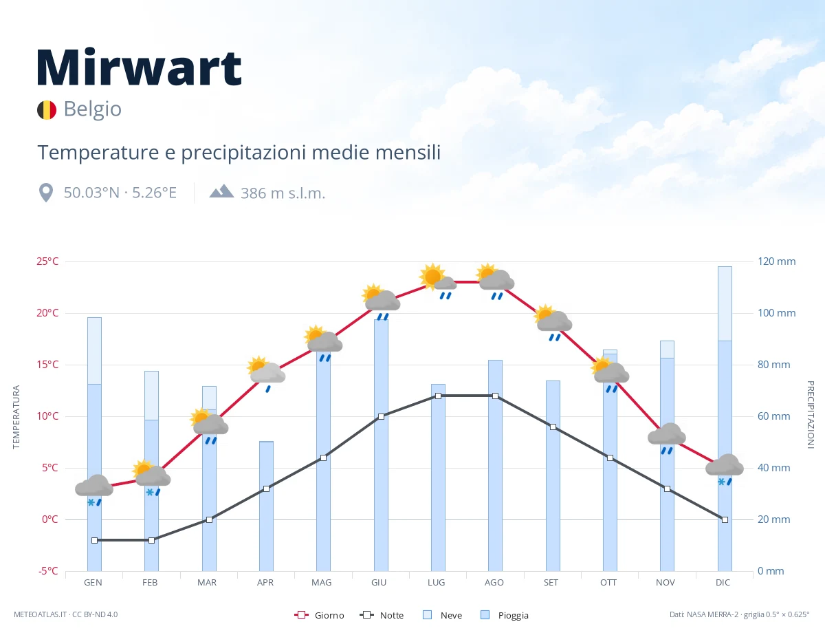 Mirwart - temperature e precipitazioni medie mensili