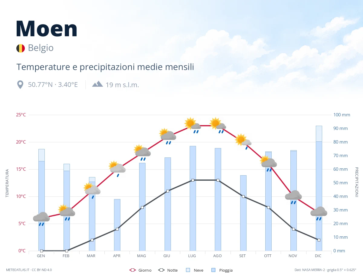 Moen - temperature e precipitazioni medie mensili