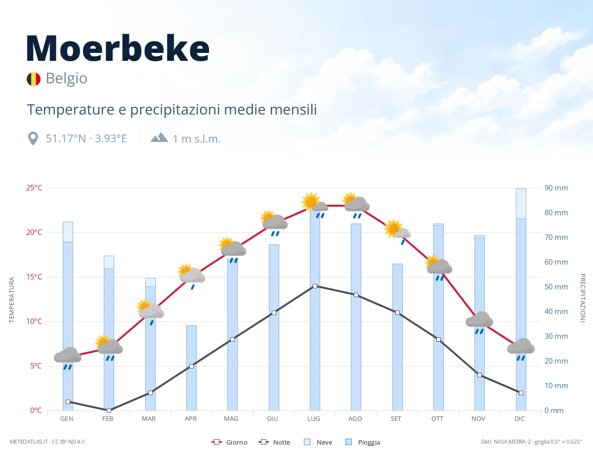 Moerbeke - temperature e precipitazioni medie mensili