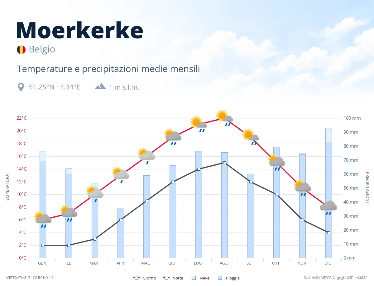 Moerkerke - temperature e precipitazioni medie mensili