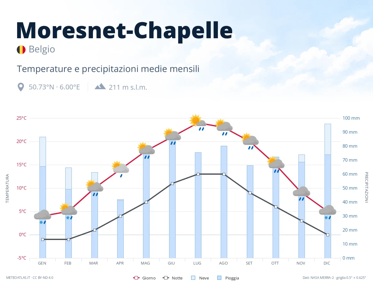 Moresnet-Chapelle - temperature e precipitazioni medie mensili