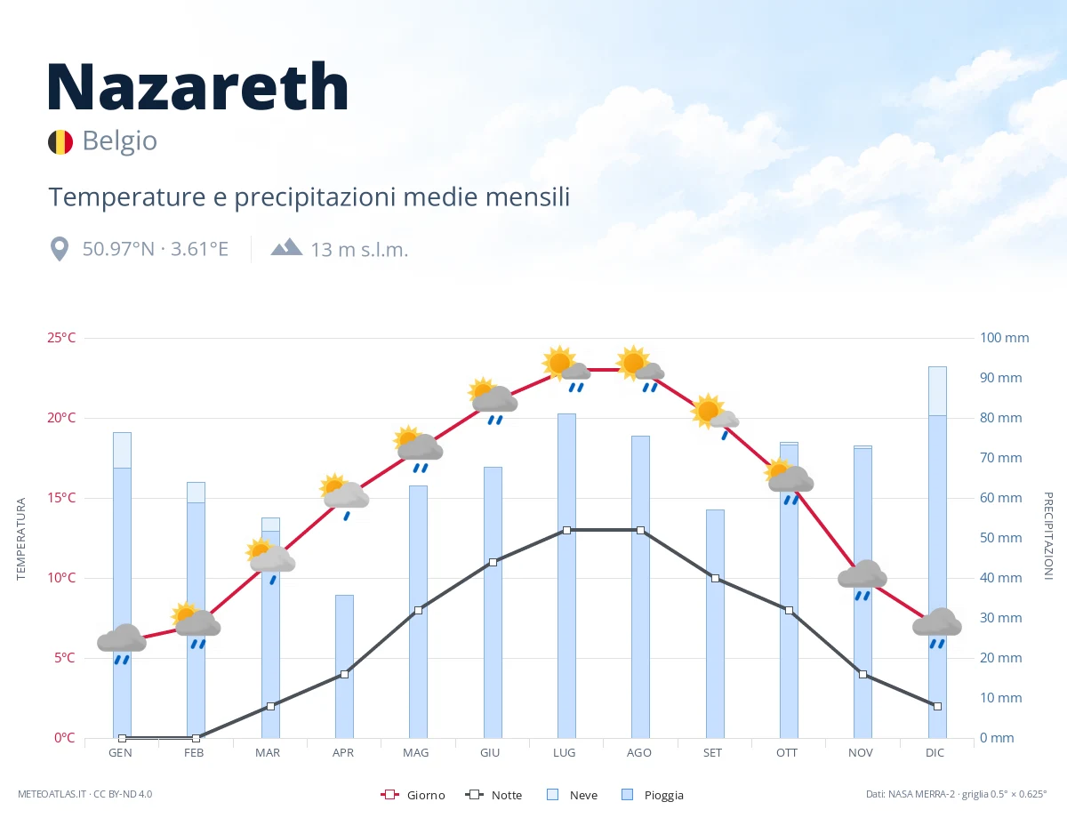 Nazareth - temperature e precipitazioni medie mensili