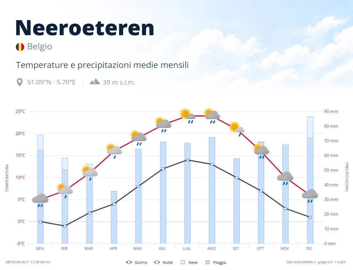 Neeroeteren - temperature e precipitazioni medie mensili