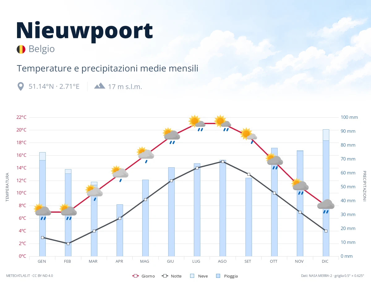 Nieuwpoort - temperature e precipitazioni medie mensili