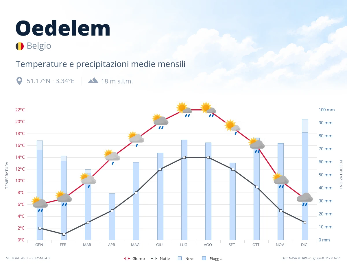 Oedelem - temperature e precipitazioni medie mensili