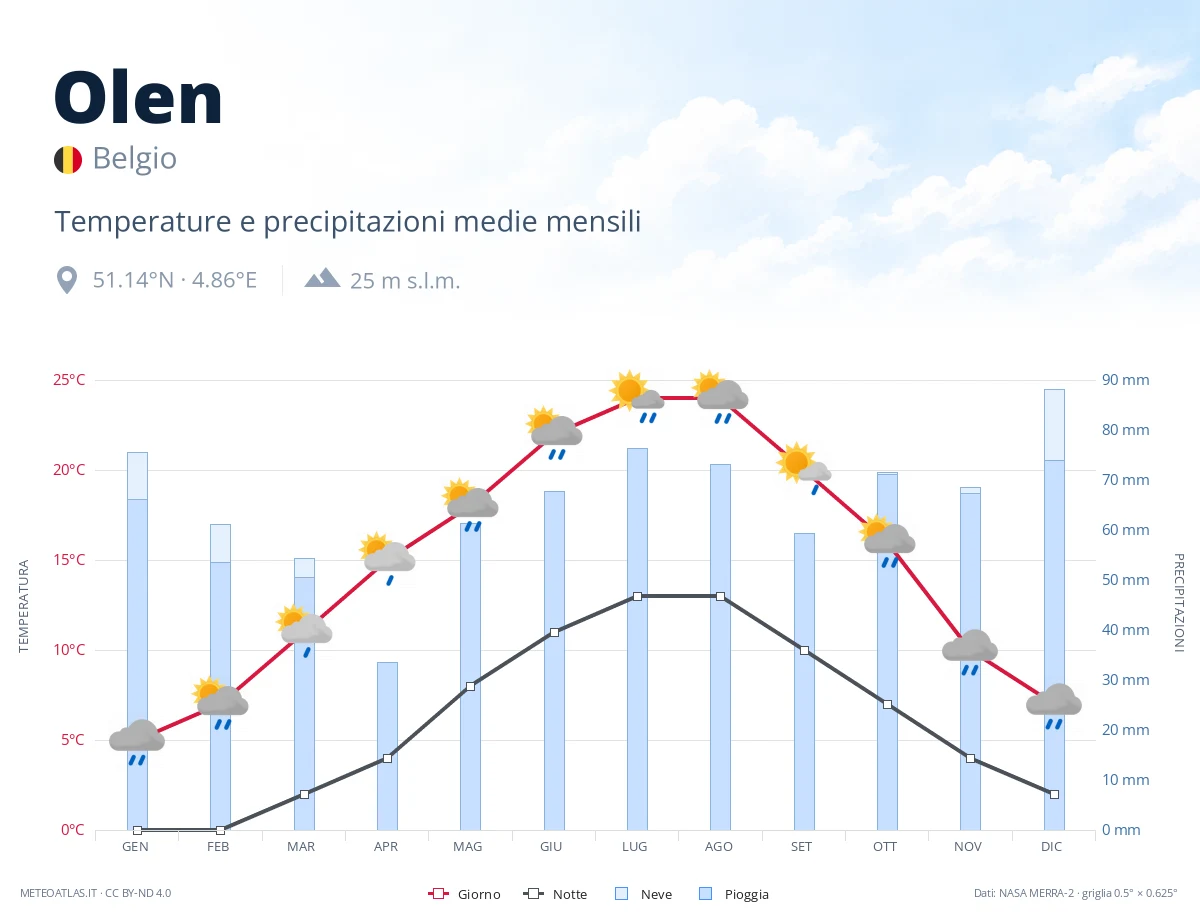 Olen - temperature e precipitazioni medie mensili