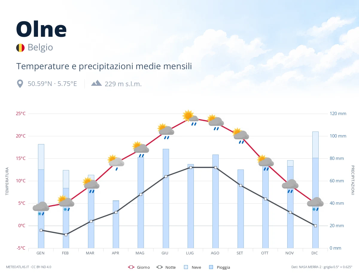Olne - temperature e precipitazioni medie mensili