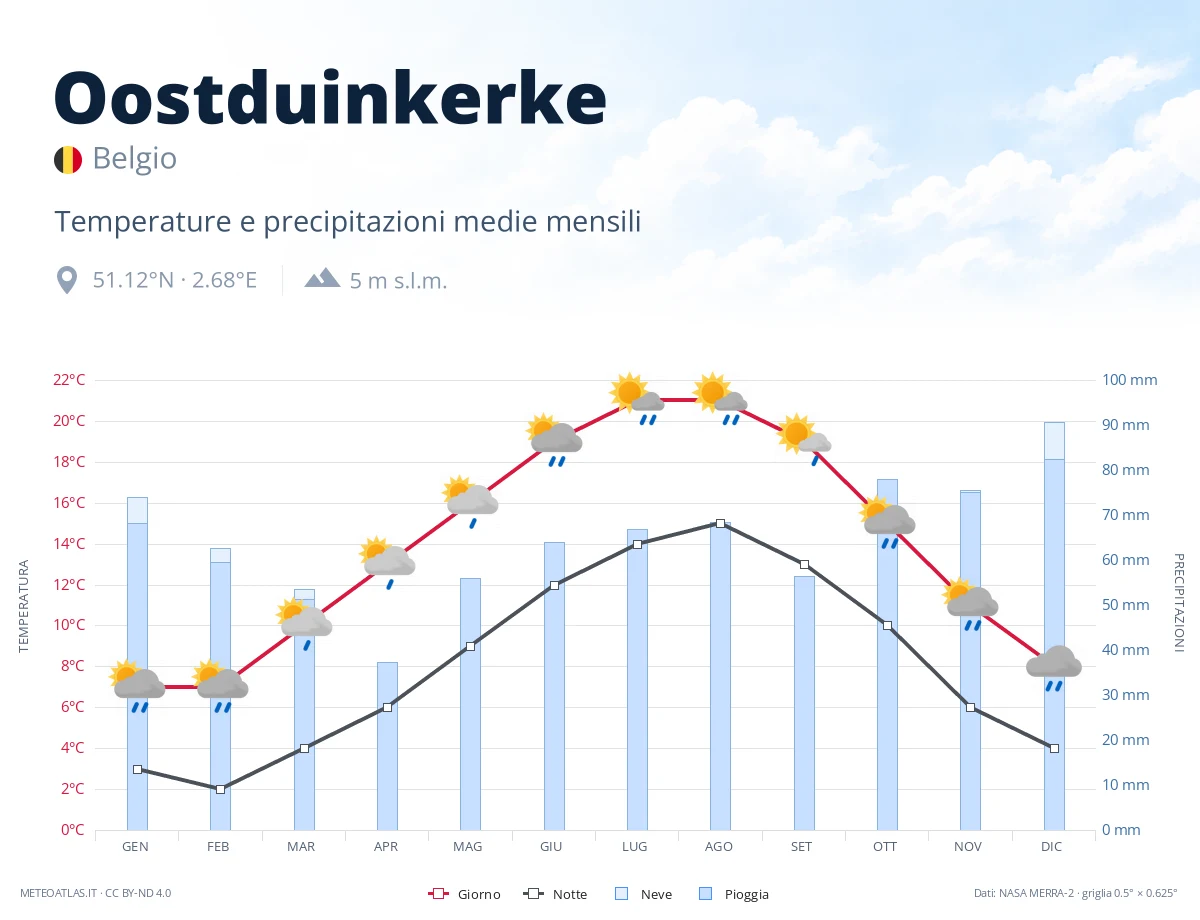 Oostduinkerke - temperature e precipitazioni medie mensili