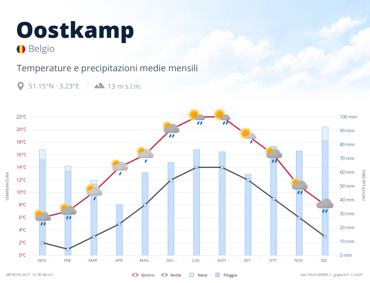 Oostkamp - temperature e precipitazioni medie mensili
