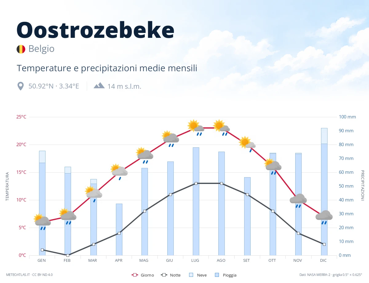 Oostrozebeke - temperature e precipitazioni medie mensili