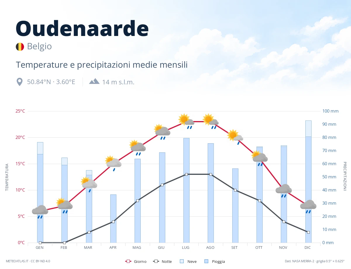 Oudenaarde - temperature e precipitazioni medie mensili