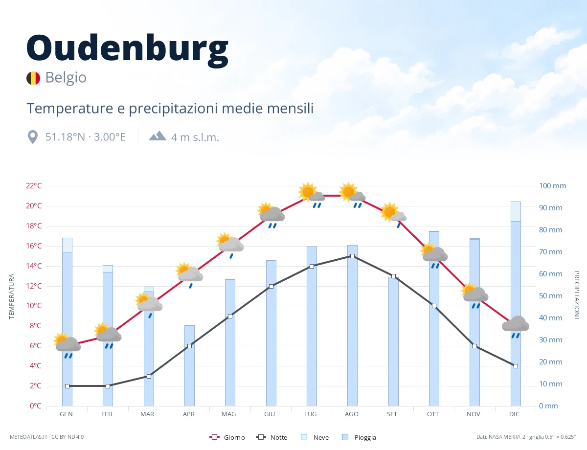 Oudenburg - temperature e precipitazioni medie mensili