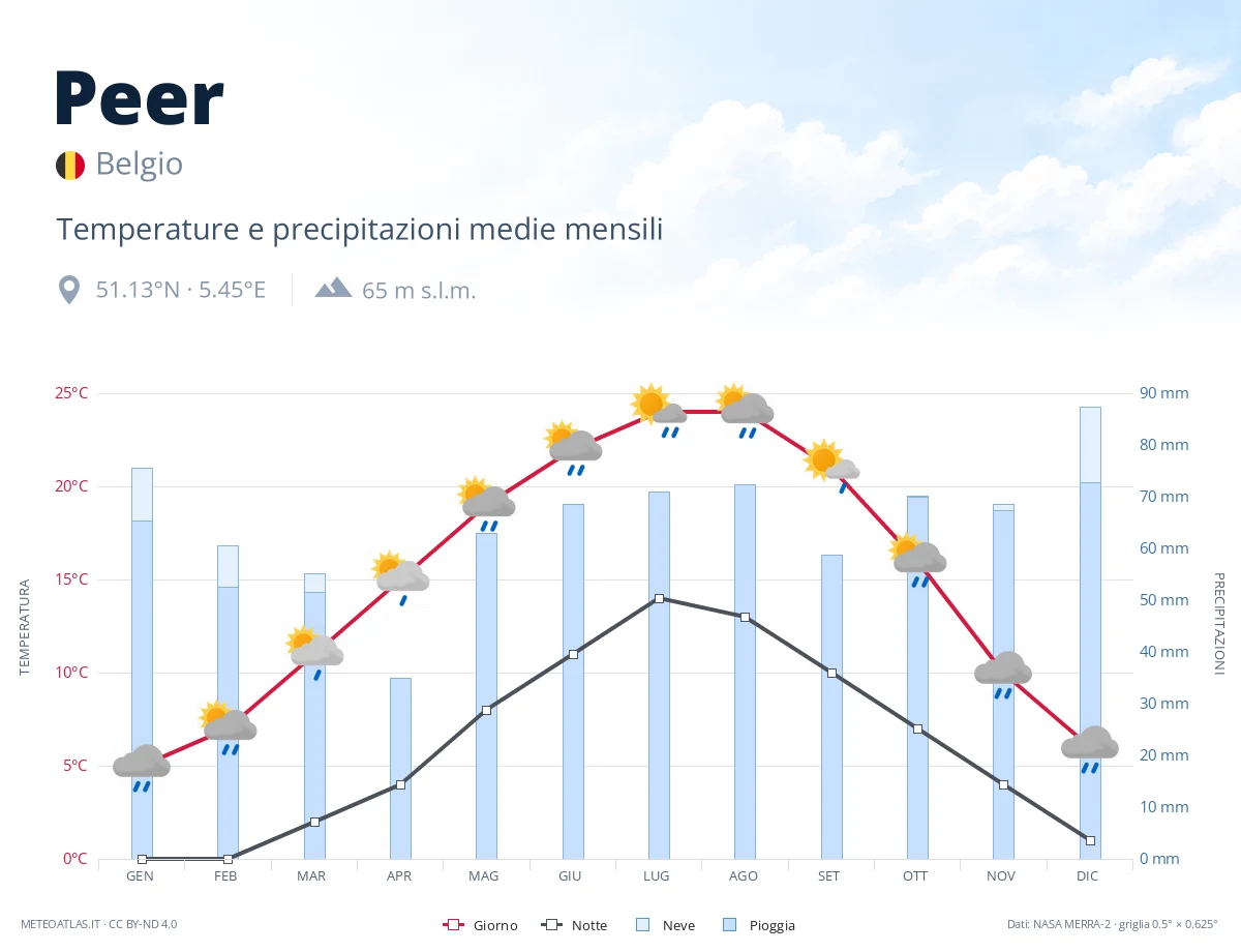 Peer - temperature e precipitazioni medie mensili