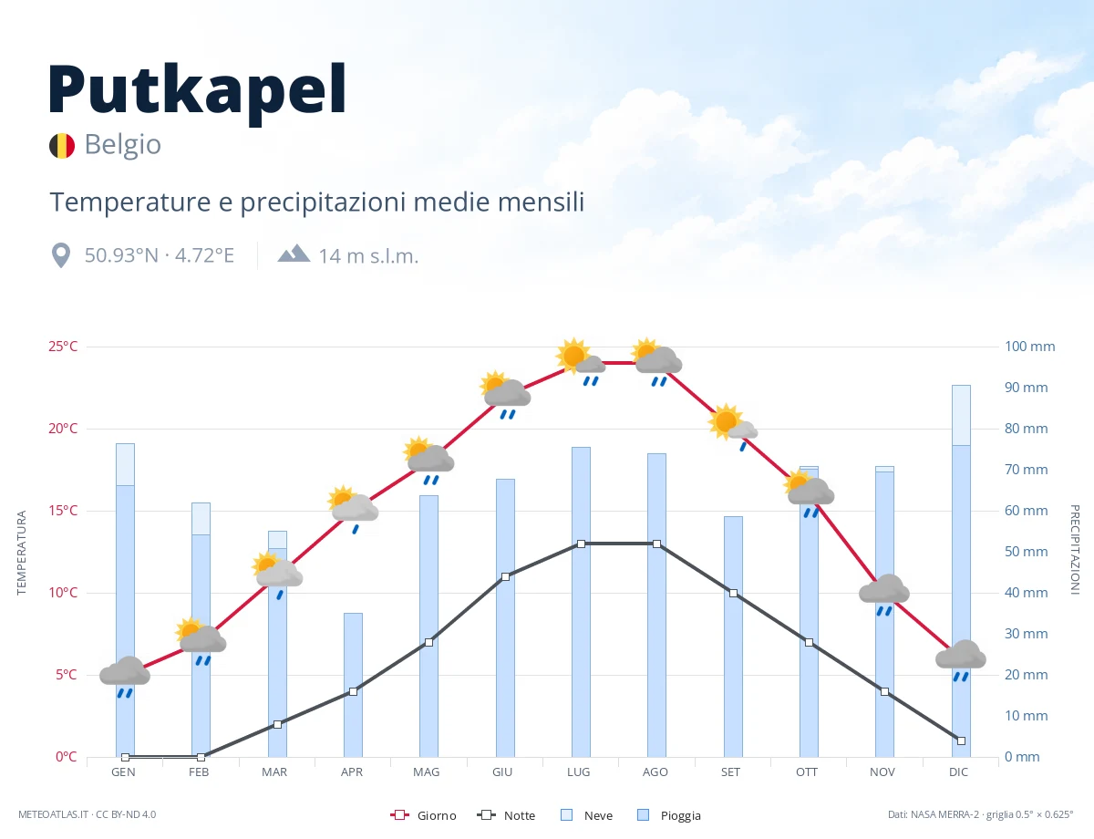 Putkapel - temperature e precipitazioni medie mensili