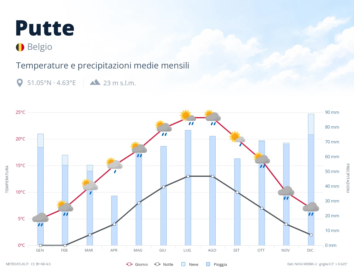 Putte - temperature e precipitazioni medie mensili