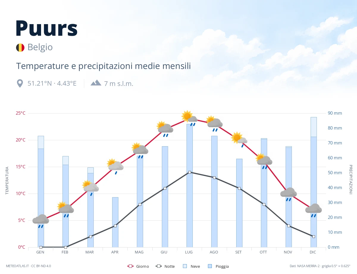 Puurs - temperature e precipitazioni medie mensili