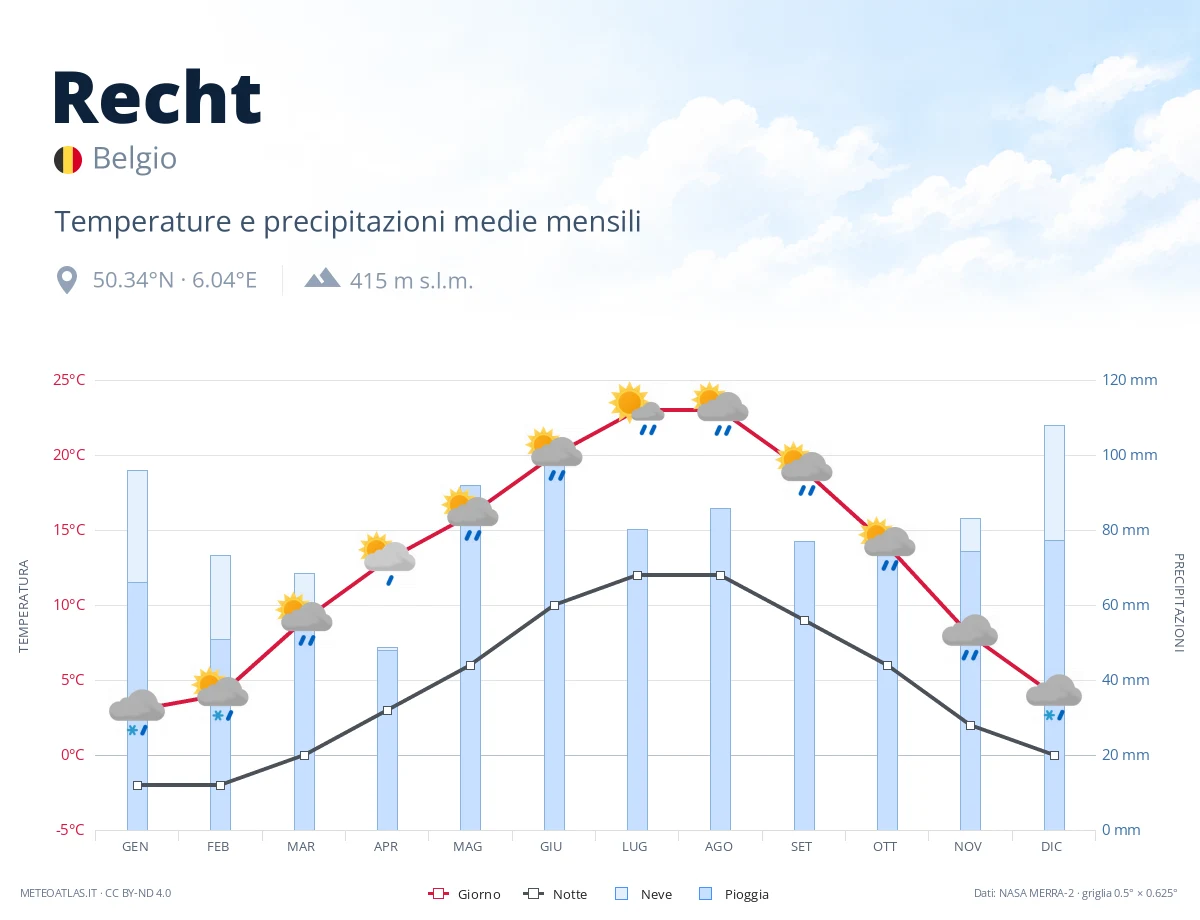 Recht - temperature e precipitazioni medie mensili