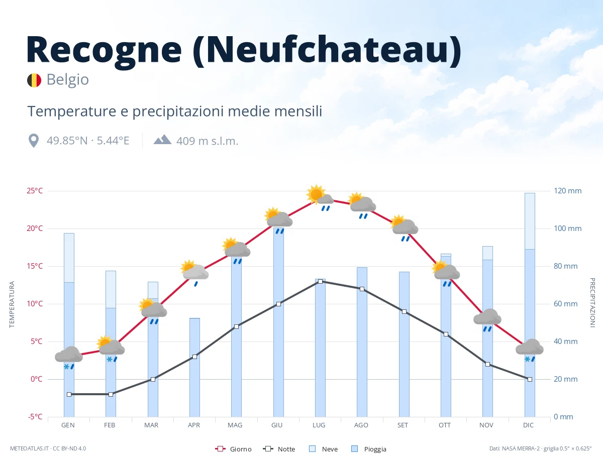 Recogne (Neufchateau) - temperature e precipitazioni medie mensili