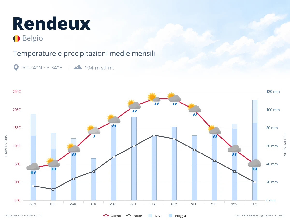 Rendeux - temperature e precipitazioni medie mensili