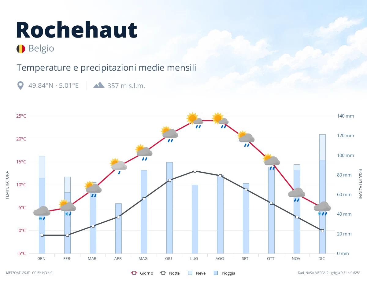 Rochehaut - temperature e precipitazioni medie mensili