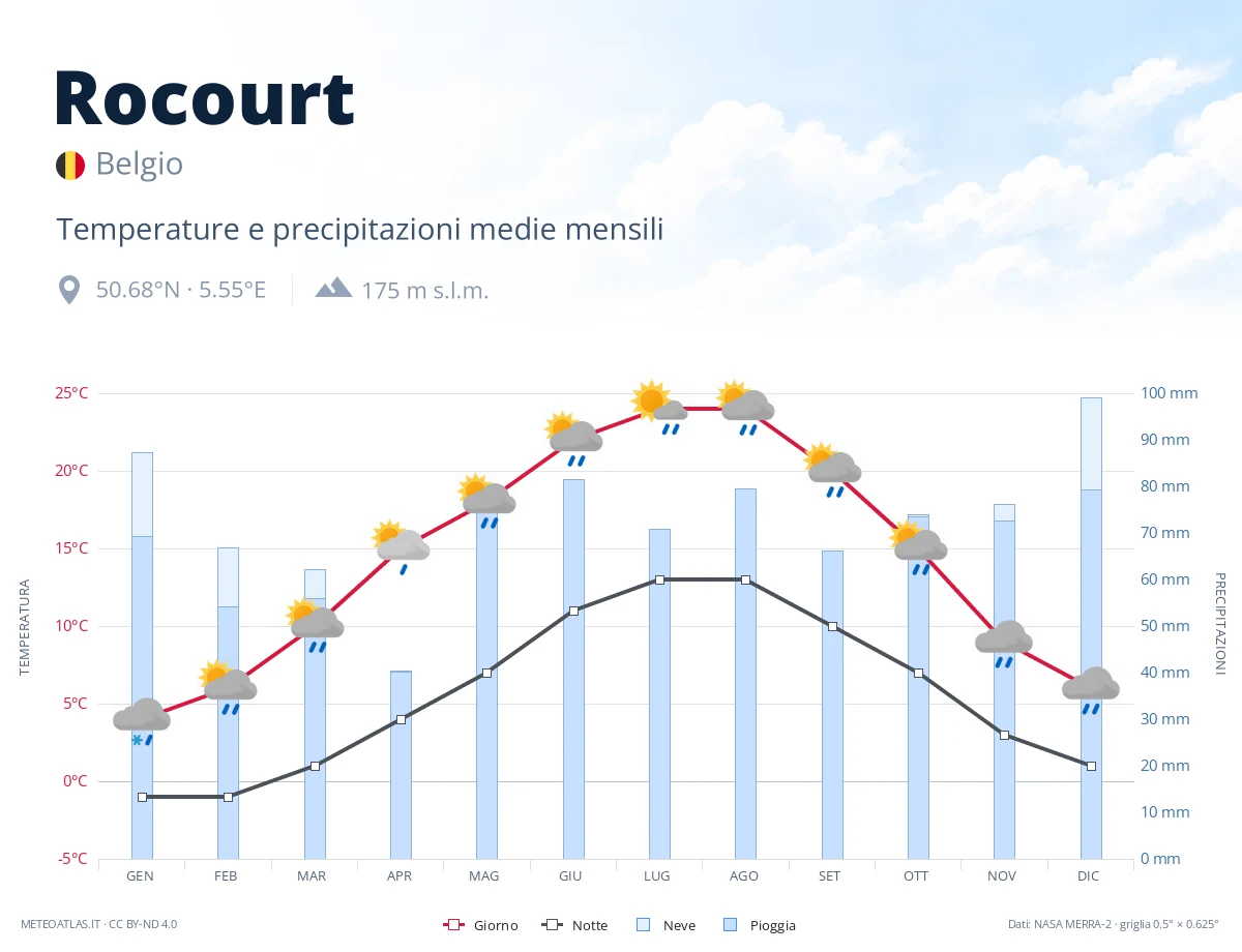 Rocourt - temperature e precipitazioni medie mensili