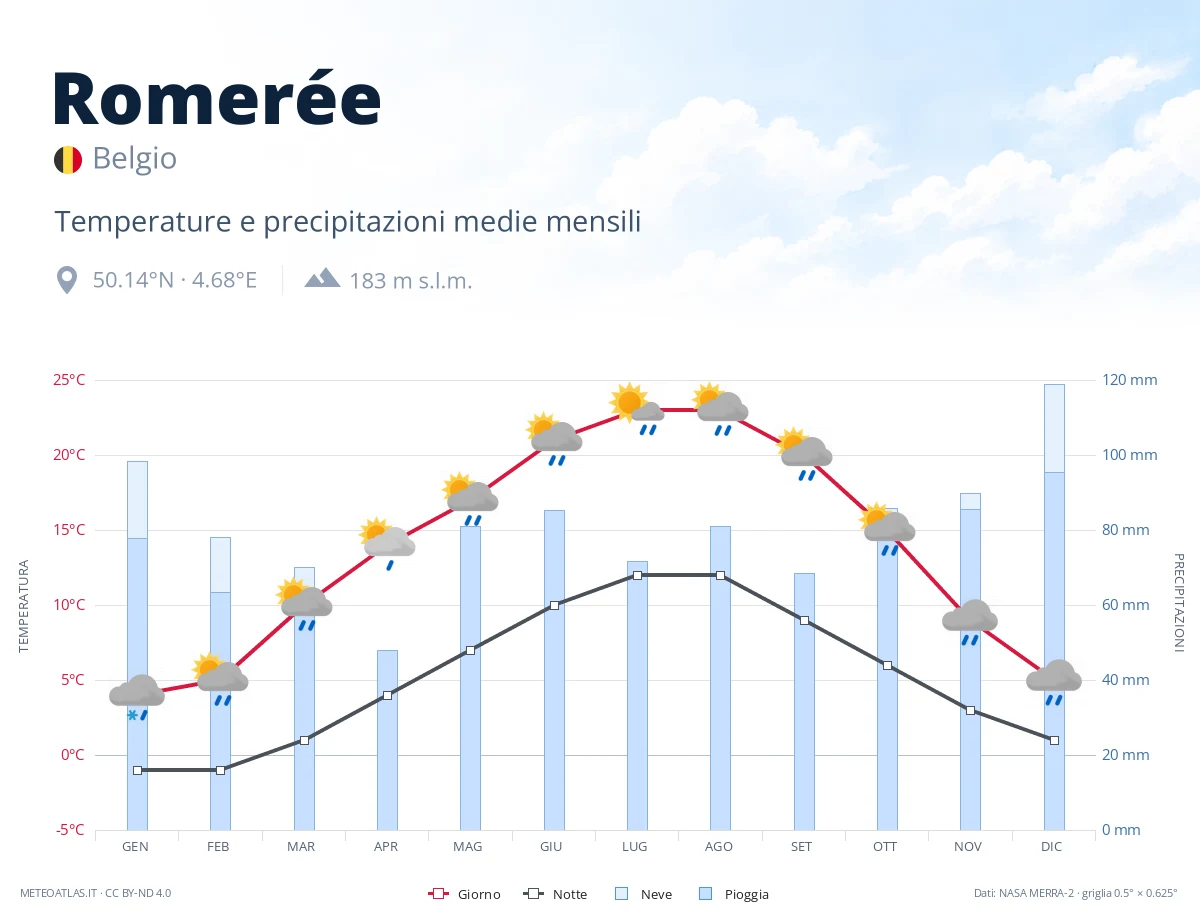Romerée - temperature e precipitazioni medie mensili