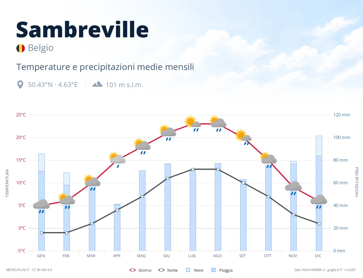 Sambreville - temperature e precipitazioni medie mensili