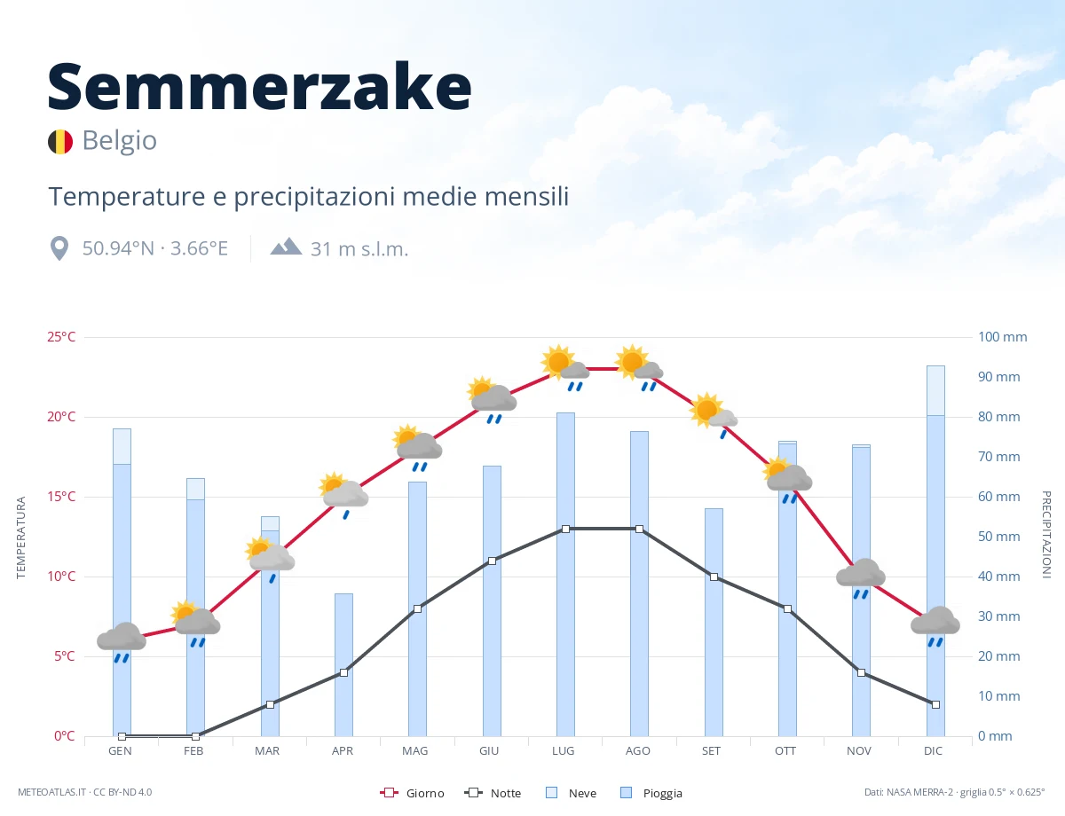 Semmerzake - temperature e precipitazioni medie mensili