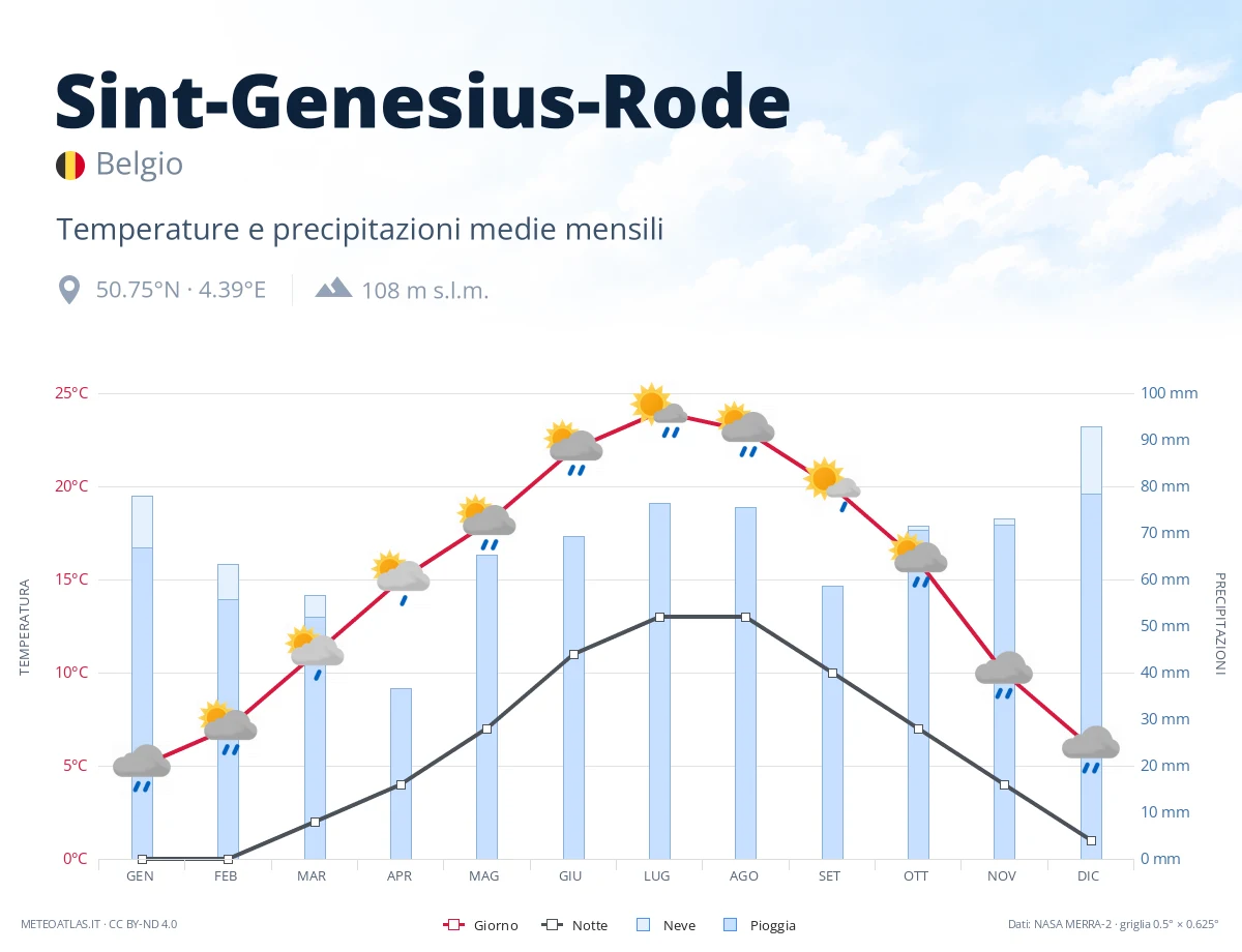 Sint-Genesius-Rode - temperature e precipitazioni medie mensili