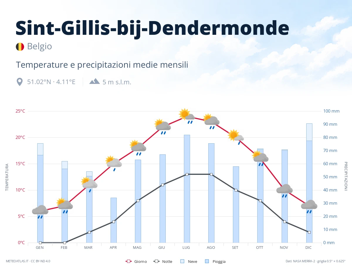 Sint-Gillis-bij-Dendermonde - temperature e precipitazioni medie mensili