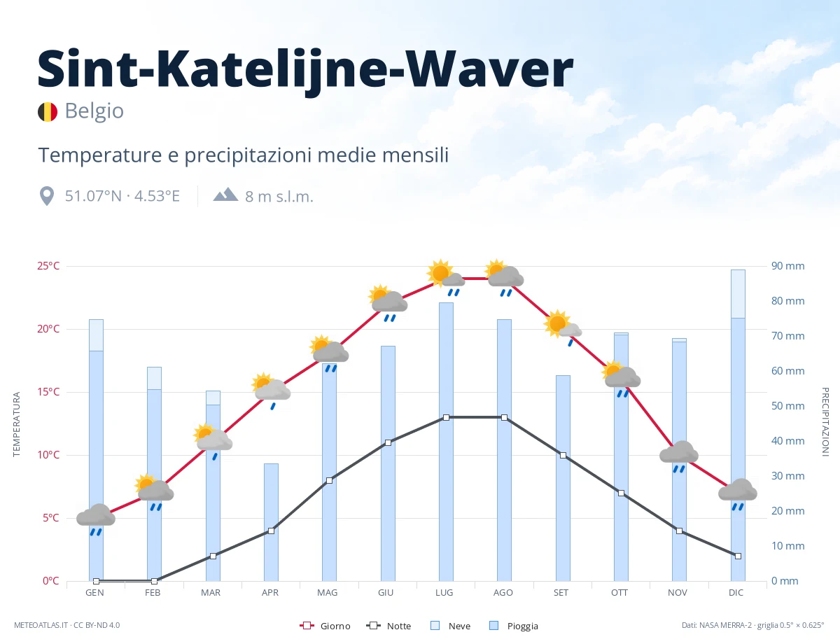 Sint-Katelijne-Waver - temperature e precipitazioni medie mensili