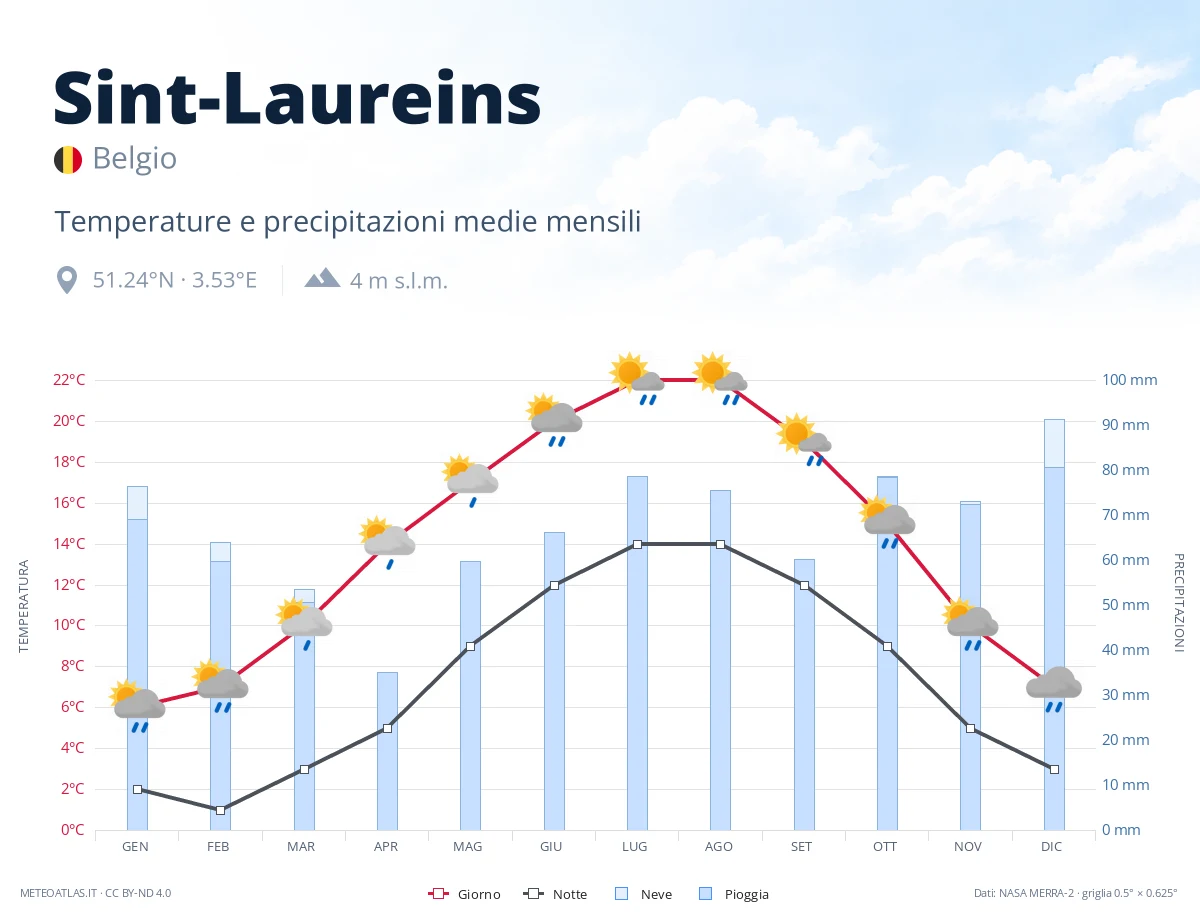 Sint-Laureins - temperature e precipitazioni medie mensili