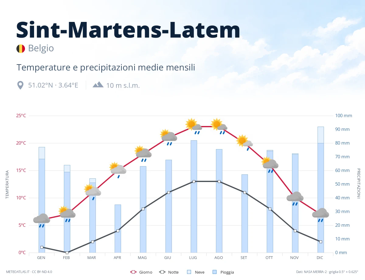 Sint-Martens-Latem - temperature e precipitazioni medie mensili