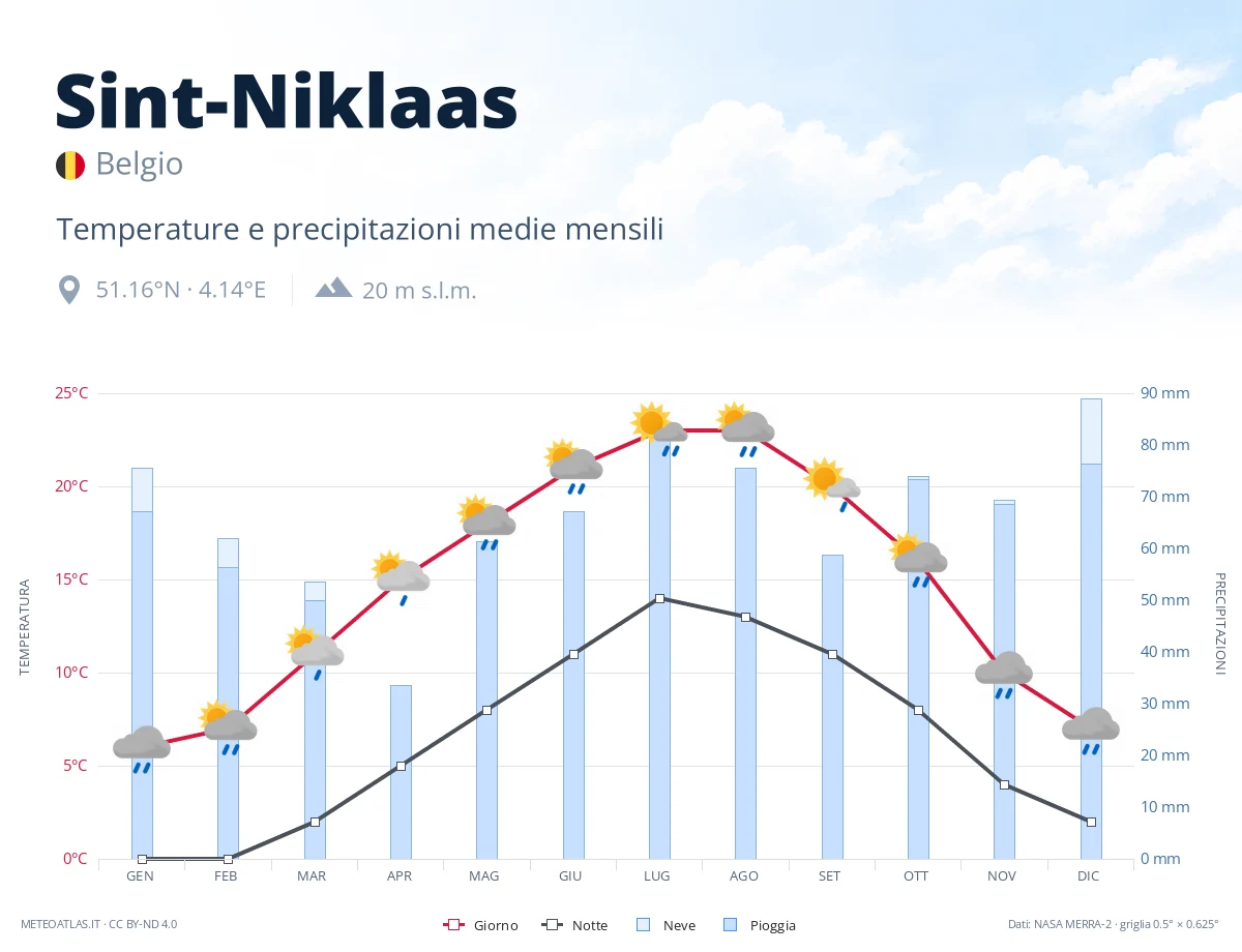 Sint-Niklaas - temperature e precipitazioni medie mensili