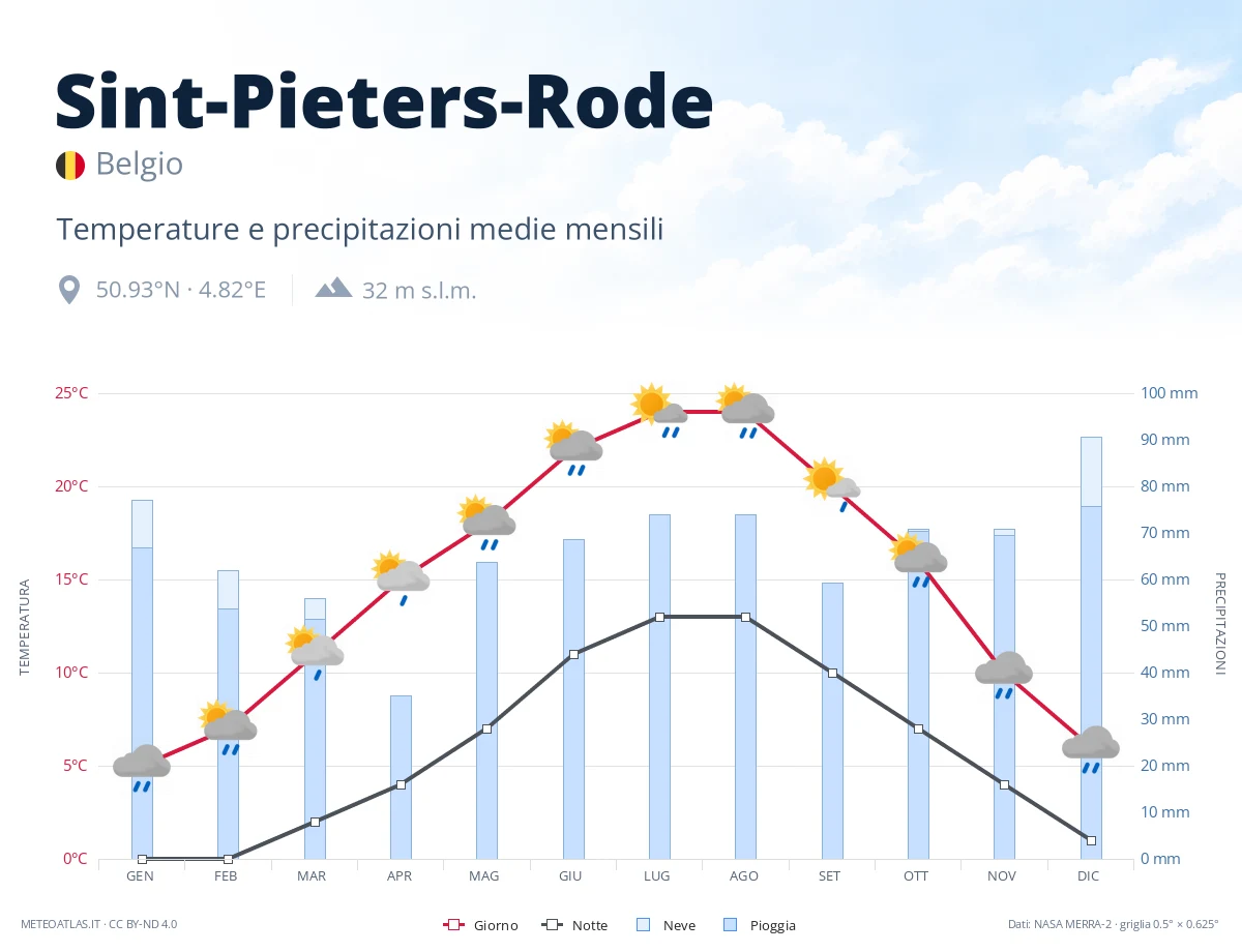 Sint-Pieters-Rode - temperature e precipitazioni medie mensili