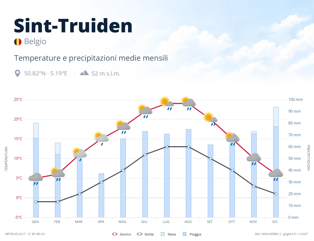 Sint-Truiden - temperature e precipitazioni medie mensili