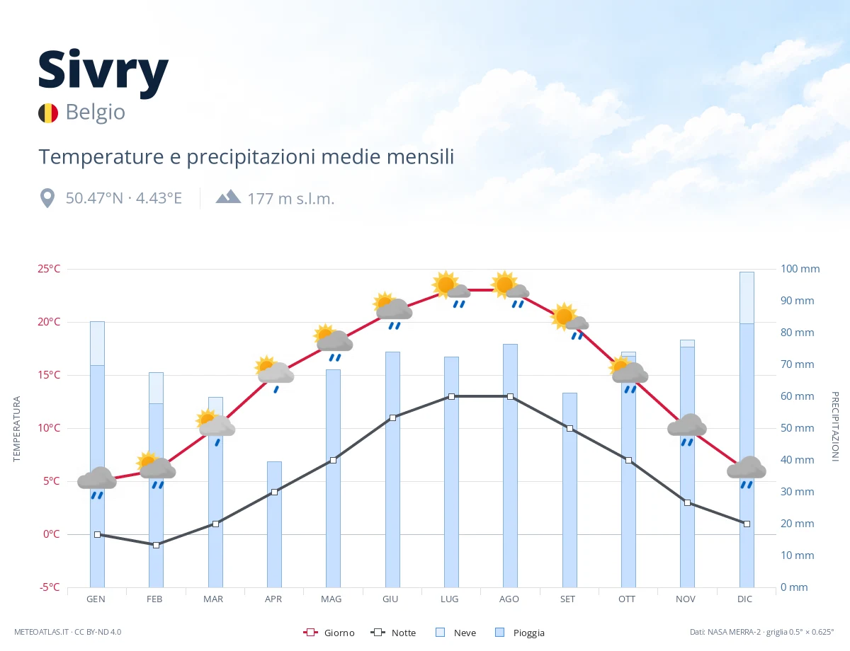 Sivry - temperature e precipitazioni medie mensili