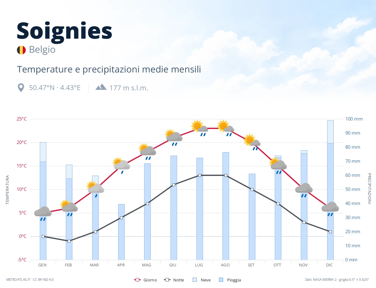 Soignies - temperature e precipitazioni medie mensili