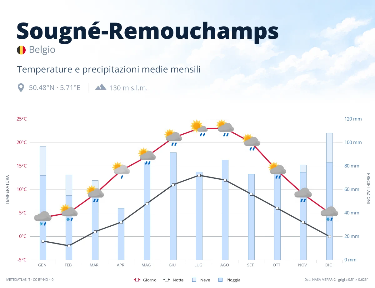 Sougné-Remouchamps - temperature e precipitazioni medie mensili