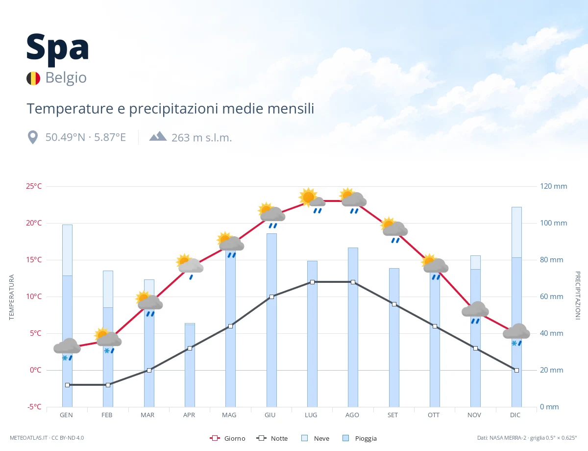 Spa - temperature e precipitazioni medie mensili