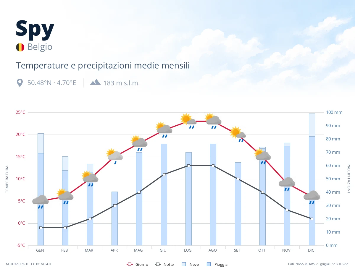 Spy - temperature e precipitazioni medie mensili