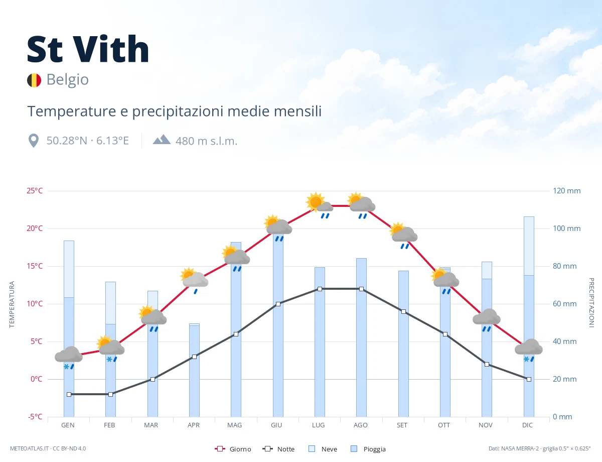 St Vith - temperature e precipitazioni medie mensili