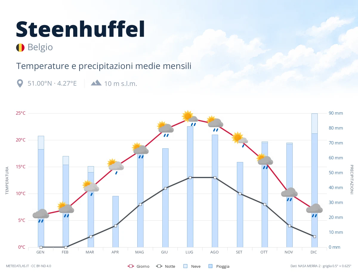 Steenhuffel - temperature e precipitazioni medie mensili