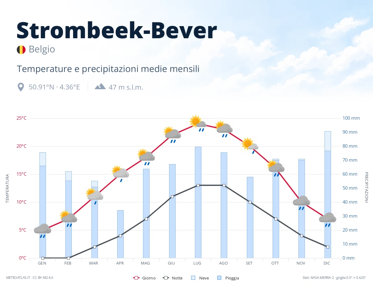 Strombeek-Bever - temperature e precipitazioni medie mensili